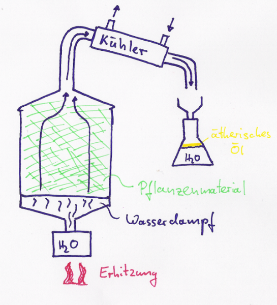 destillation.png